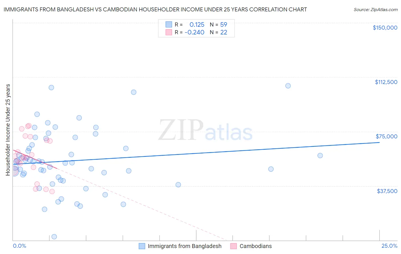 Immigrants from Bangladesh vs Cambodian Householder Income Under 25 years