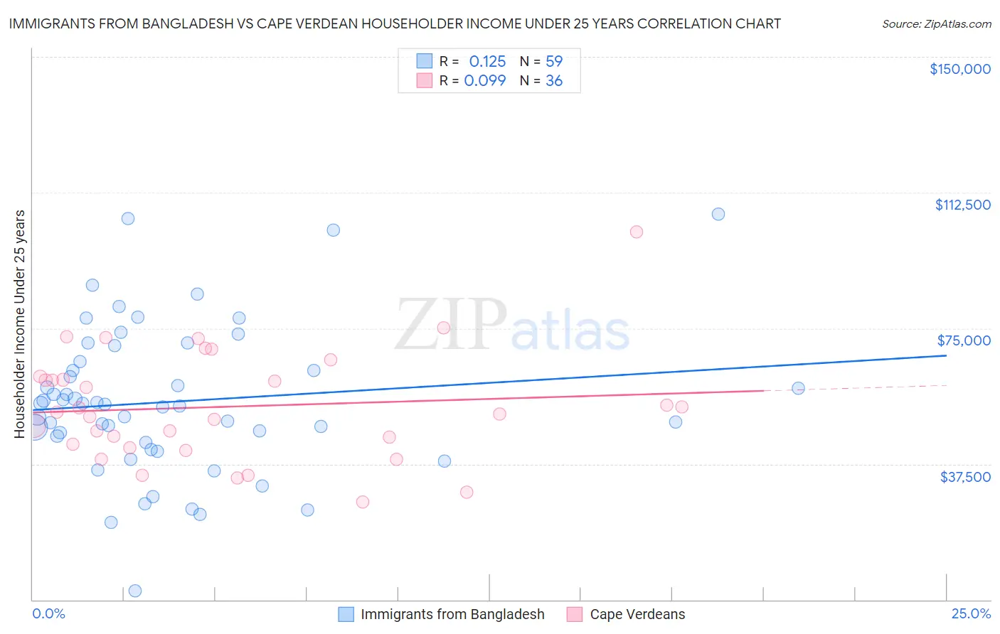 Immigrants from Bangladesh vs Cape Verdean Householder Income Under 25 years