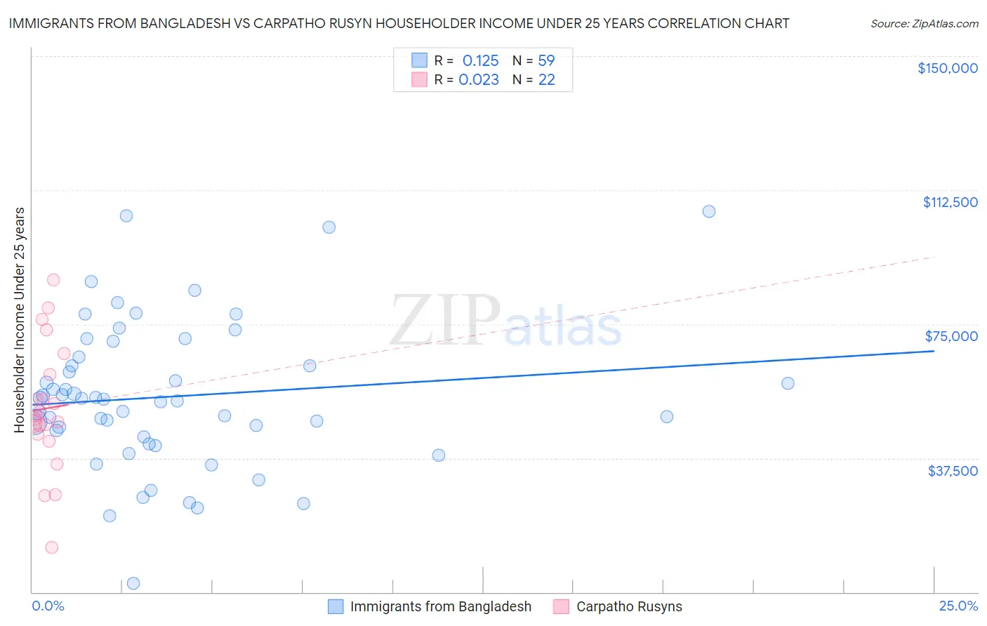 Immigrants from Bangladesh vs Carpatho Rusyn Householder Income Under 25 years