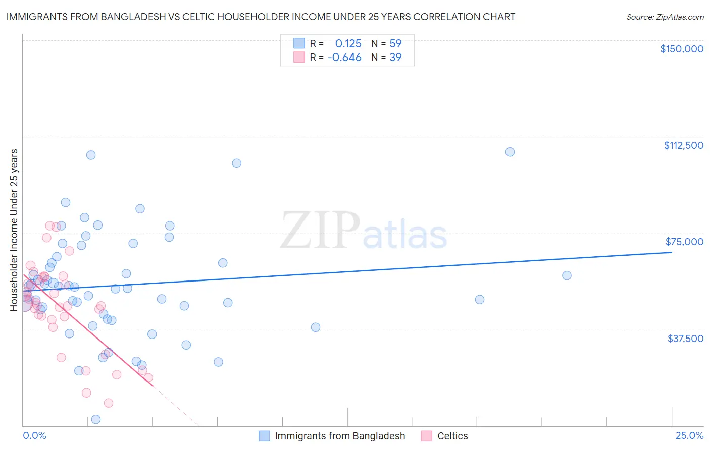 Immigrants from Bangladesh vs Celtic Householder Income Under 25 years