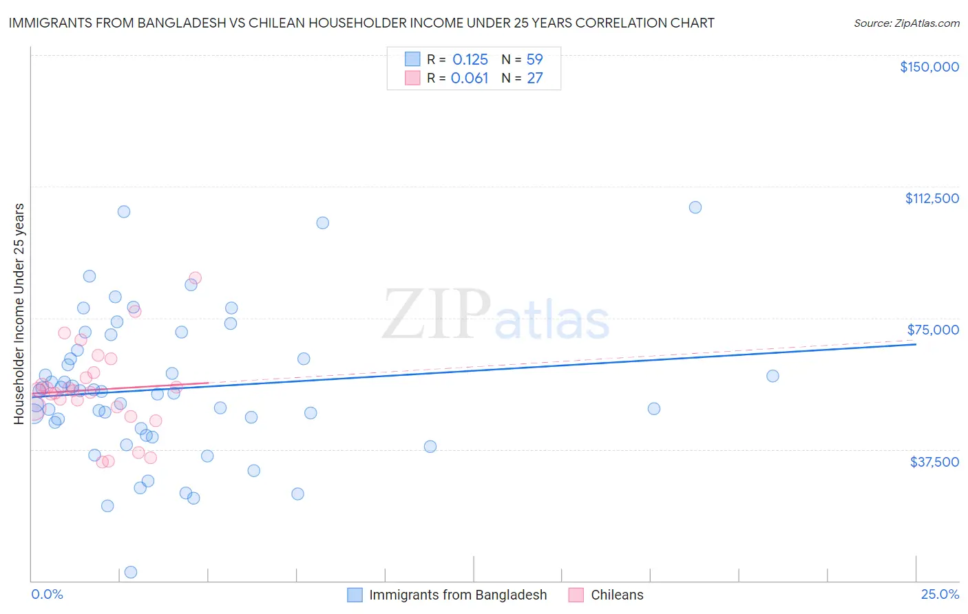 Immigrants from Bangladesh vs Chilean Householder Income Under 25 years