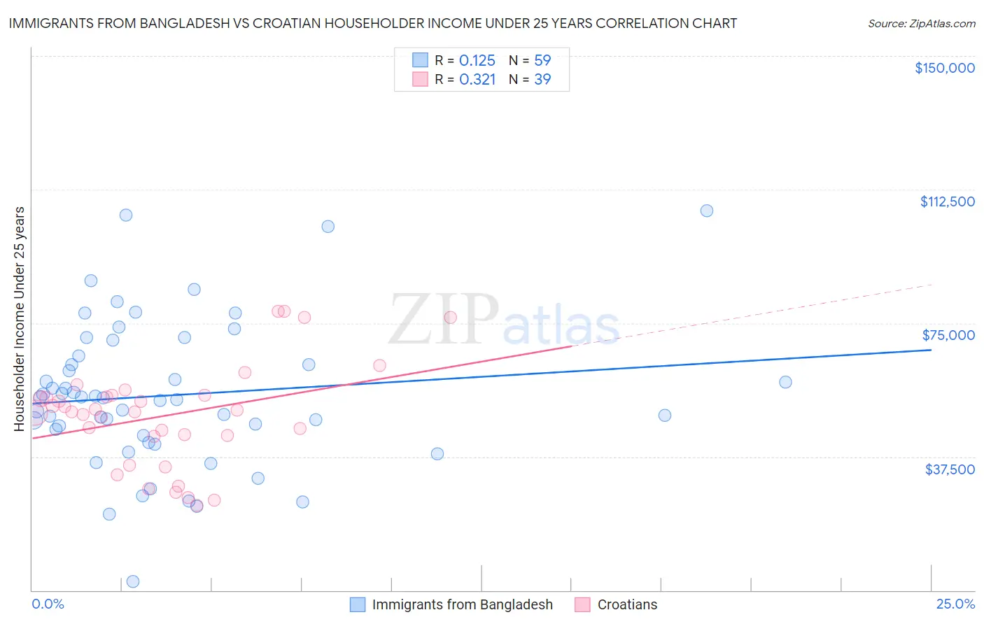 Immigrants from Bangladesh vs Croatian Householder Income Under 25 years