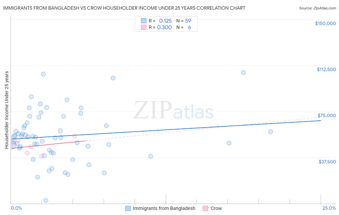 Immigrants from Bangladesh vs Crow Householder Income Under 25 years