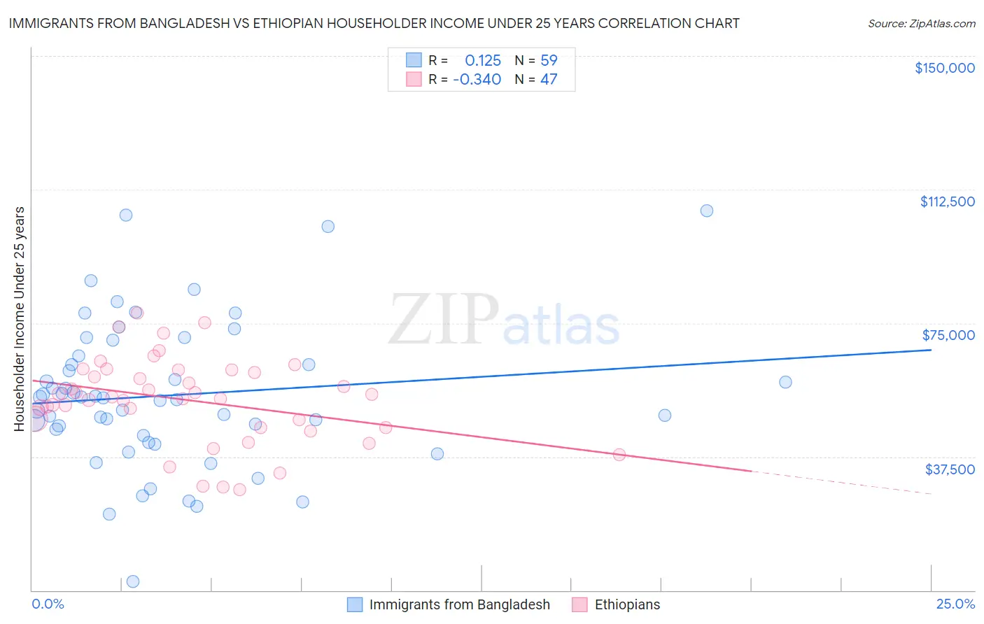 Immigrants from Bangladesh vs Ethiopian Householder Income Under 25 years