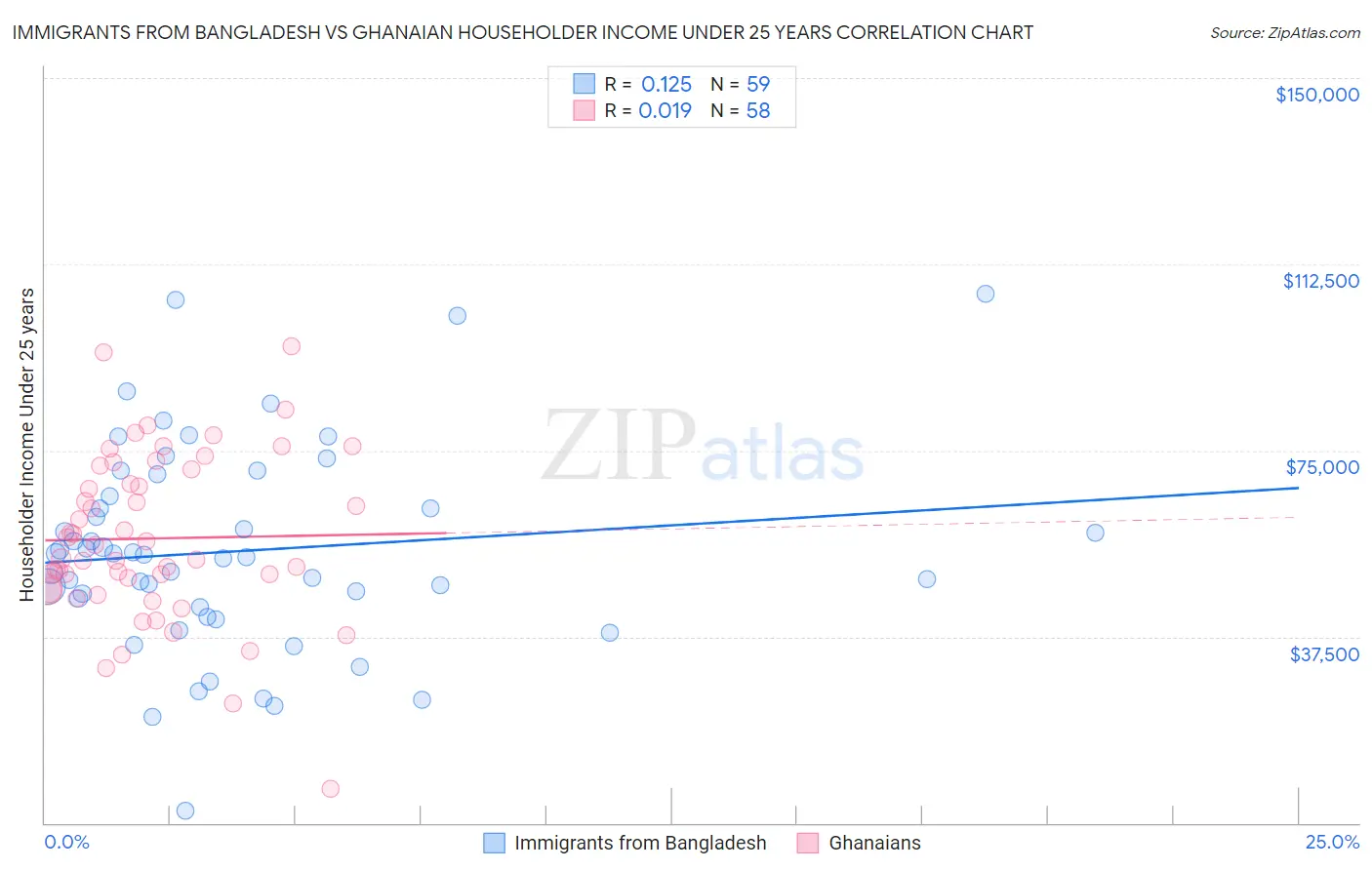 Immigrants from Bangladesh vs Ghanaian Householder Income Under 25 years