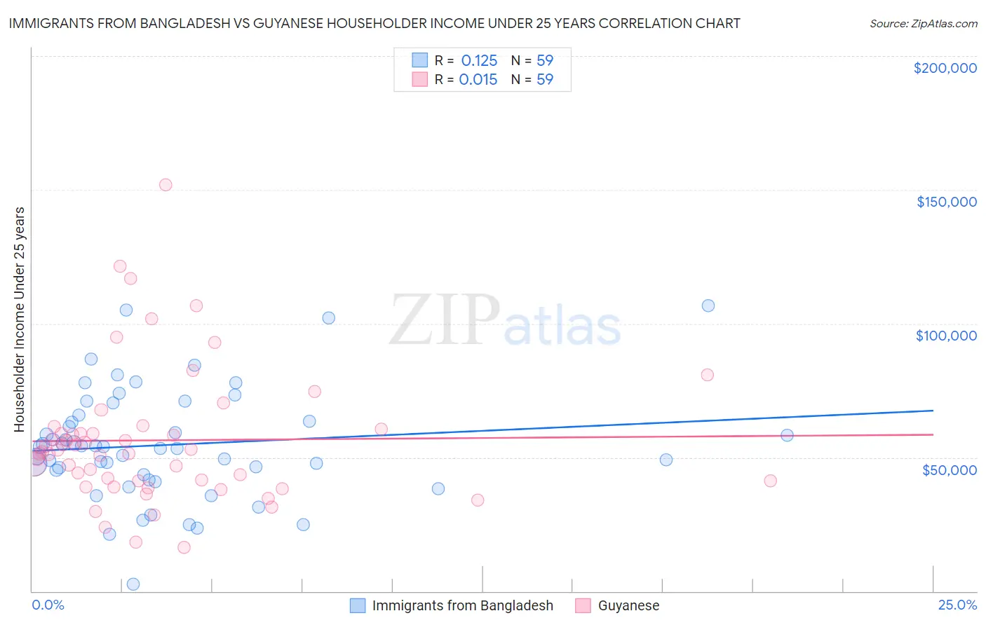 Immigrants from Bangladesh vs Guyanese Householder Income Under 25 years