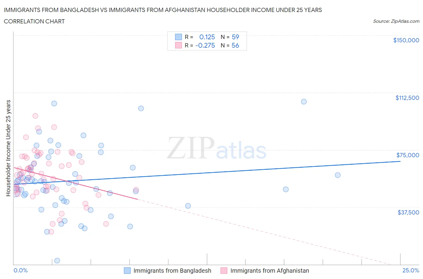 Immigrants from Bangladesh vs Immigrants from Afghanistan Householder Income Under 25 years