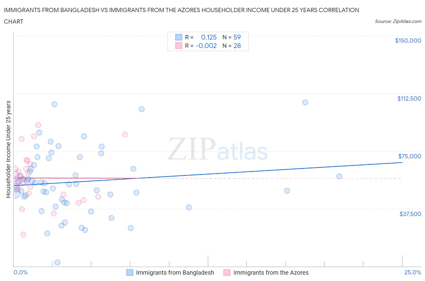 Immigrants from Bangladesh vs Immigrants from the Azores Householder Income Under 25 years