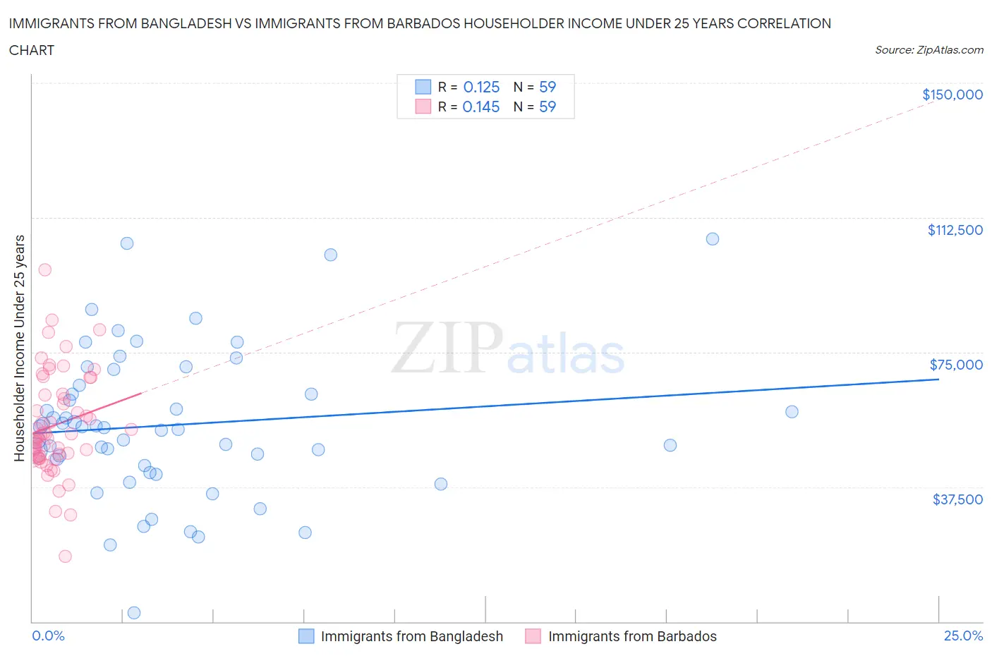 Immigrants from Bangladesh vs Immigrants from Barbados Householder Income Under 25 years