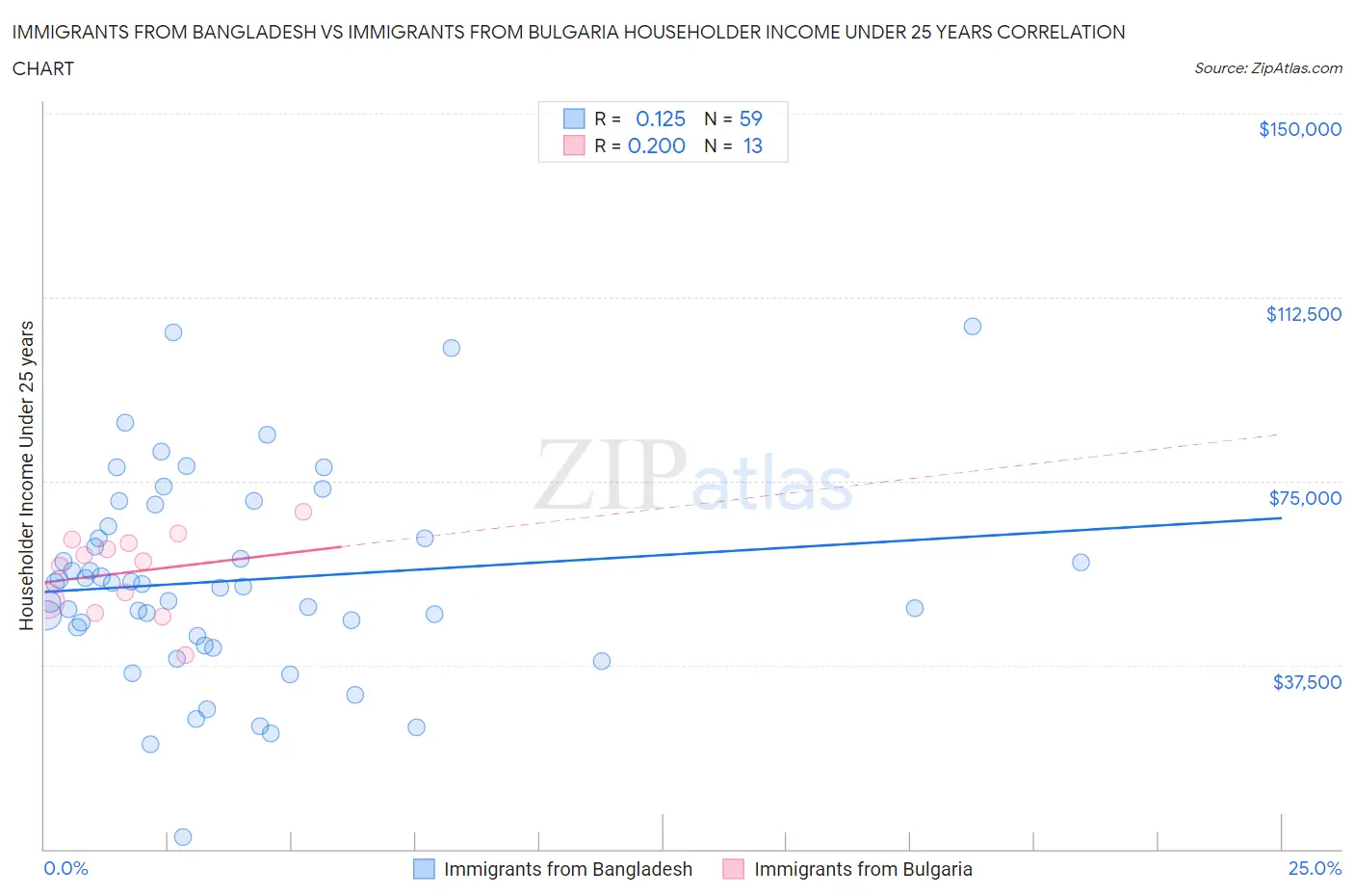 Immigrants from Bangladesh vs Immigrants from Bulgaria Householder Income Under 25 years