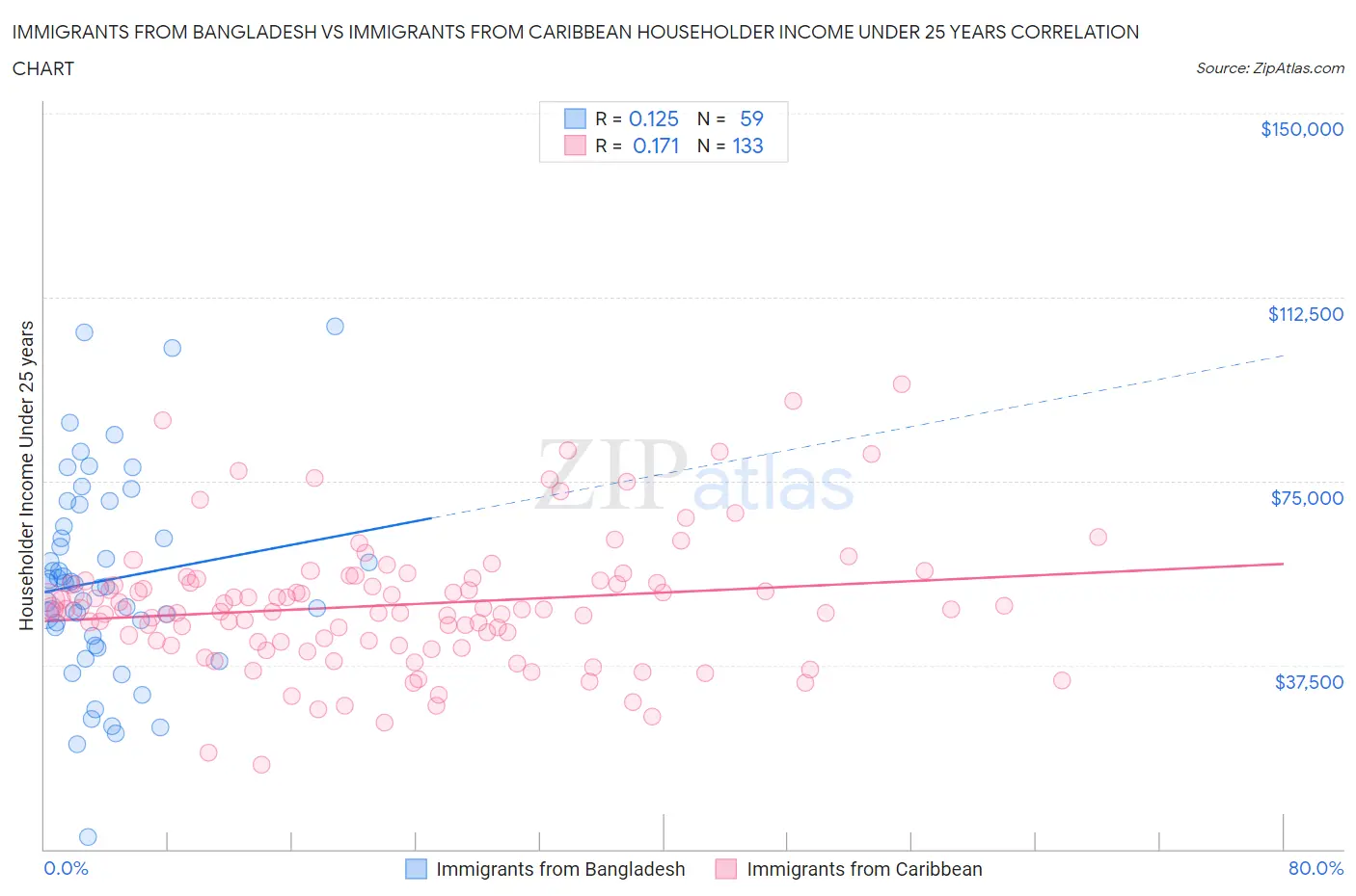 Immigrants from Bangladesh vs Immigrants from Caribbean Householder Income Under 25 years