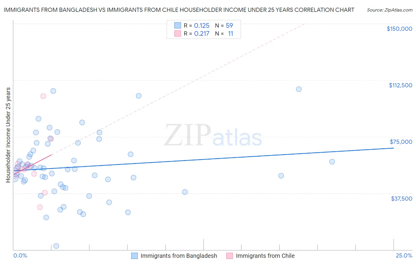 Immigrants from Bangladesh vs Immigrants from Chile Householder Income Under 25 years