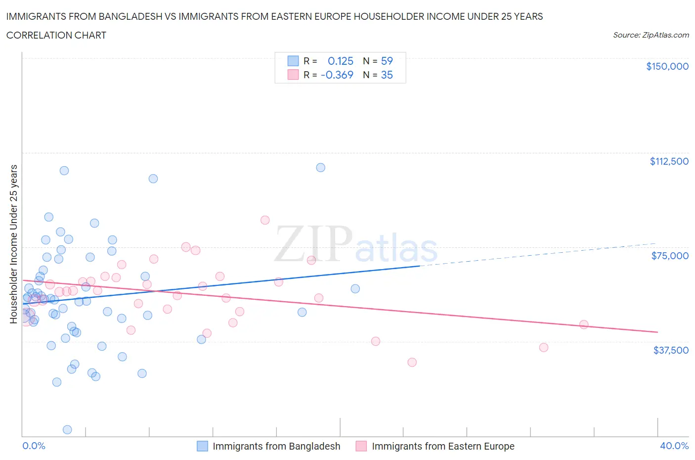 Immigrants from Bangladesh vs Immigrants from Eastern Europe Householder Income Under 25 years