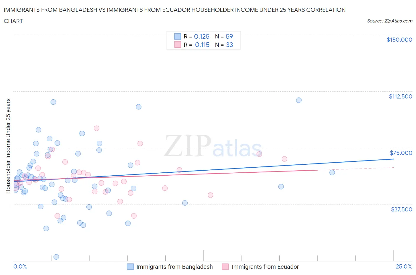 Immigrants from Bangladesh vs Immigrants from Ecuador Householder Income Under 25 years