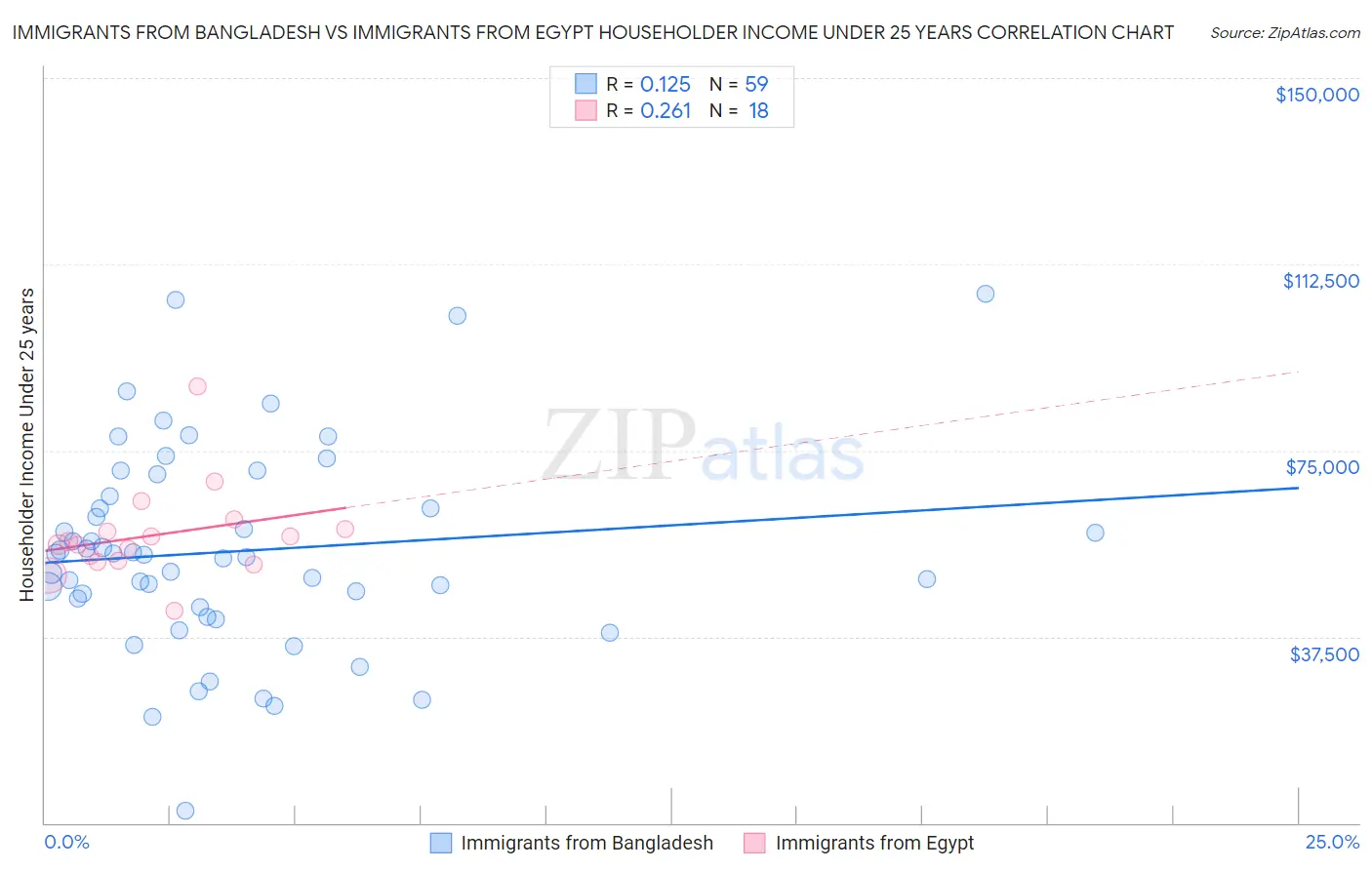 Immigrants from Bangladesh vs Immigrants from Egypt Householder Income Under 25 years