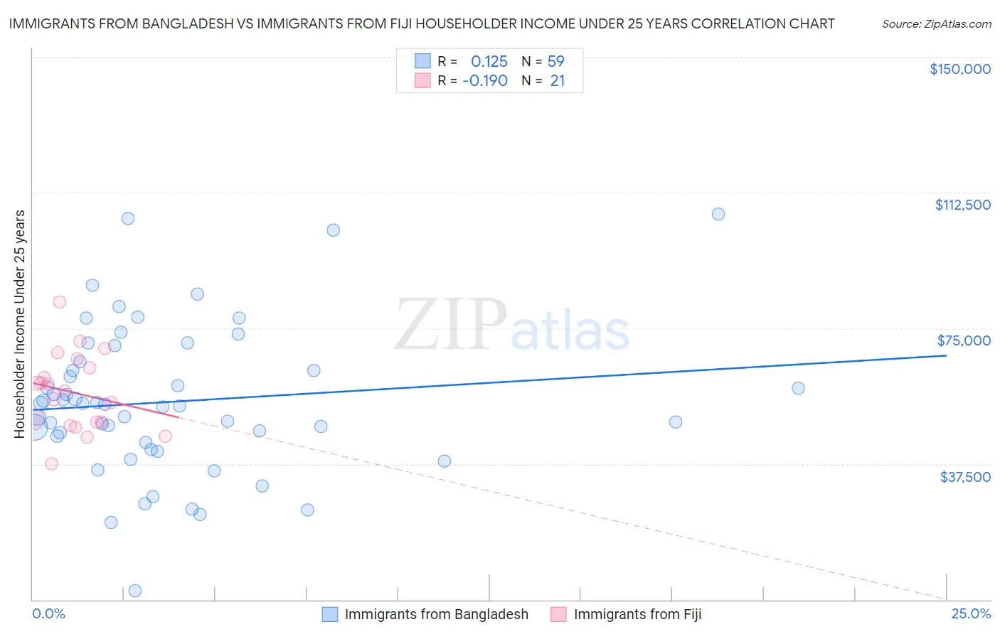 Immigrants from Bangladesh vs Immigrants from Fiji Householder Income Under 25 years