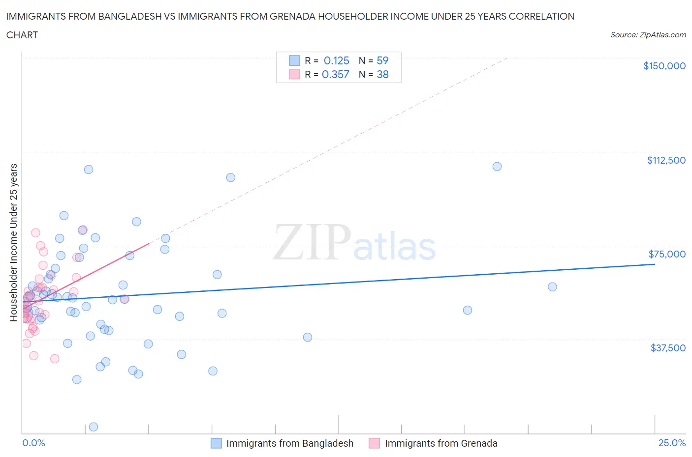 Immigrants from Bangladesh vs Immigrants from Grenada Householder Income Under 25 years