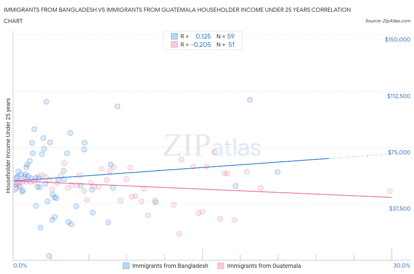 Immigrants from Bangladesh vs Immigrants from Guatemala Householder Income Under 25 years
