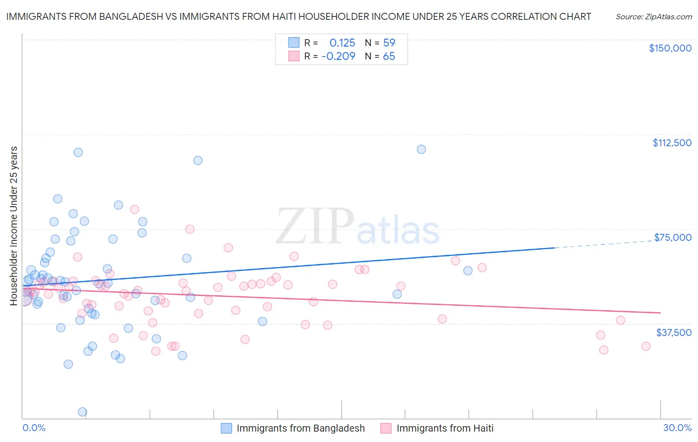 Immigrants from Bangladesh vs Immigrants from Haiti Householder Income Under 25 years