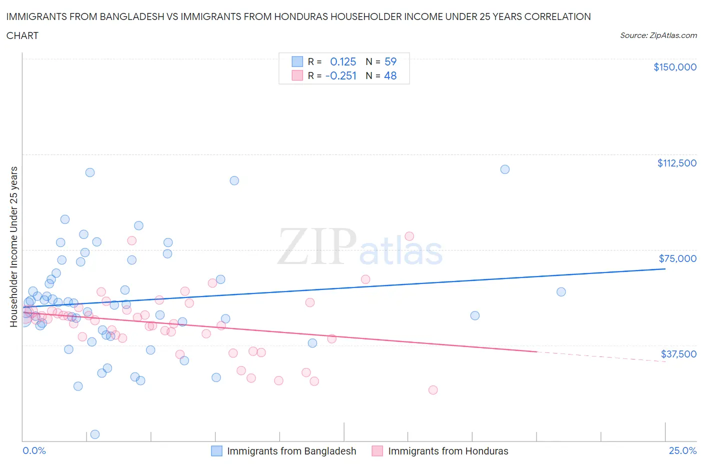 Immigrants from Bangladesh vs Immigrants from Honduras Householder Income Under 25 years