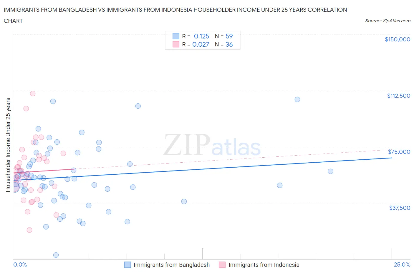 Immigrants from Bangladesh vs Immigrants from Indonesia Householder Income Under 25 years