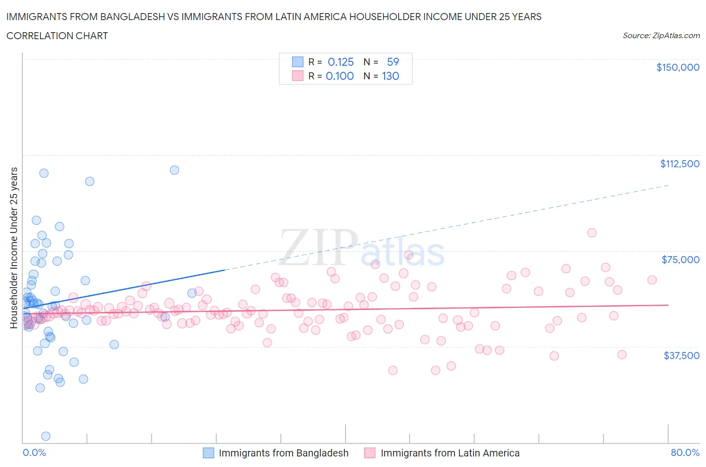Immigrants from Bangladesh vs Immigrants from Latin America Householder Income Under 25 years