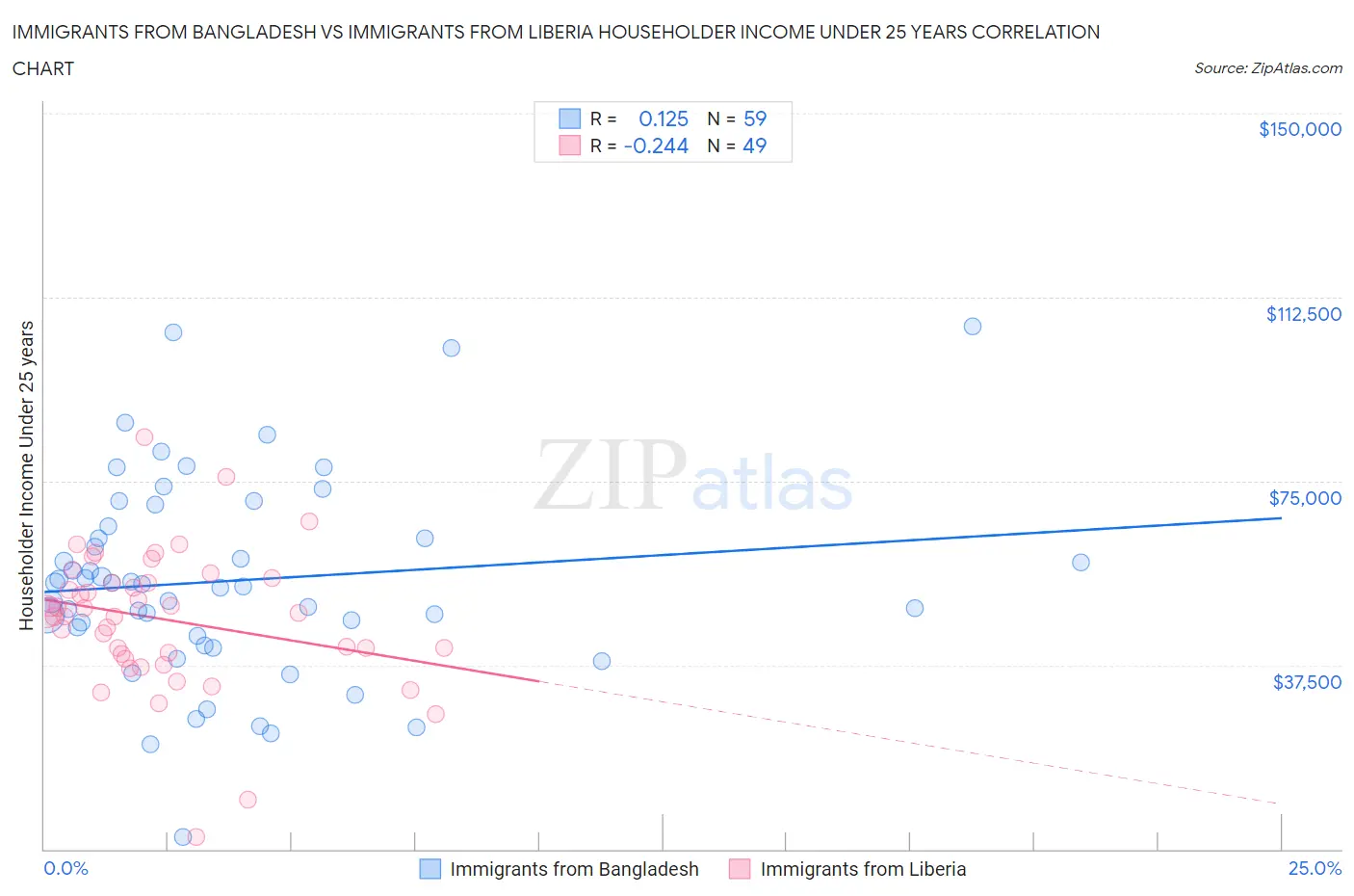 Immigrants from Bangladesh vs Immigrants from Liberia Householder Income Under 25 years