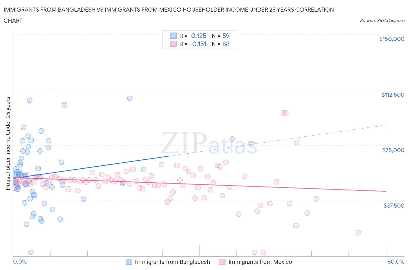 Immigrants from Bangladesh vs Immigrants from Mexico Householder Income Under 25 years