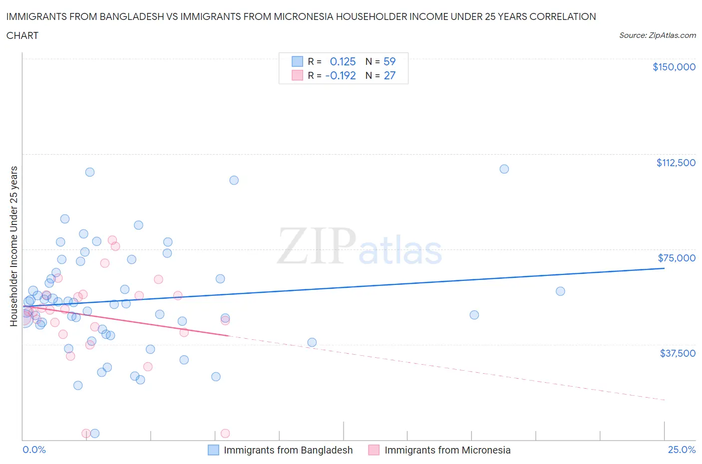 Immigrants from Bangladesh vs Immigrants from Micronesia Householder Income Under 25 years