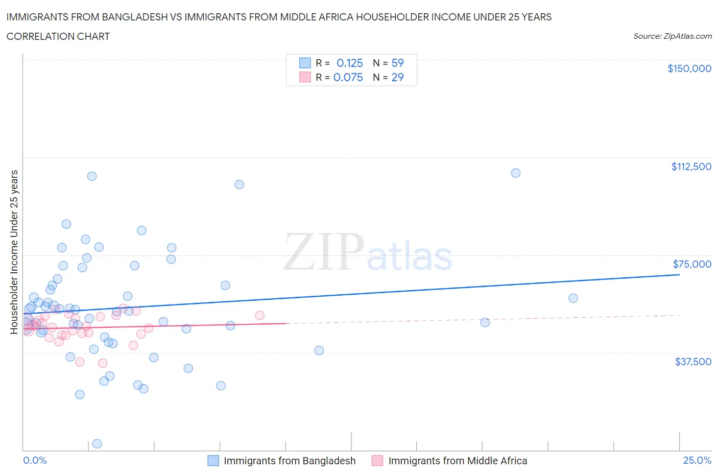 Immigrants from Bangladesh vs Immigrants from Middle Africa Householder Income Under 25 years