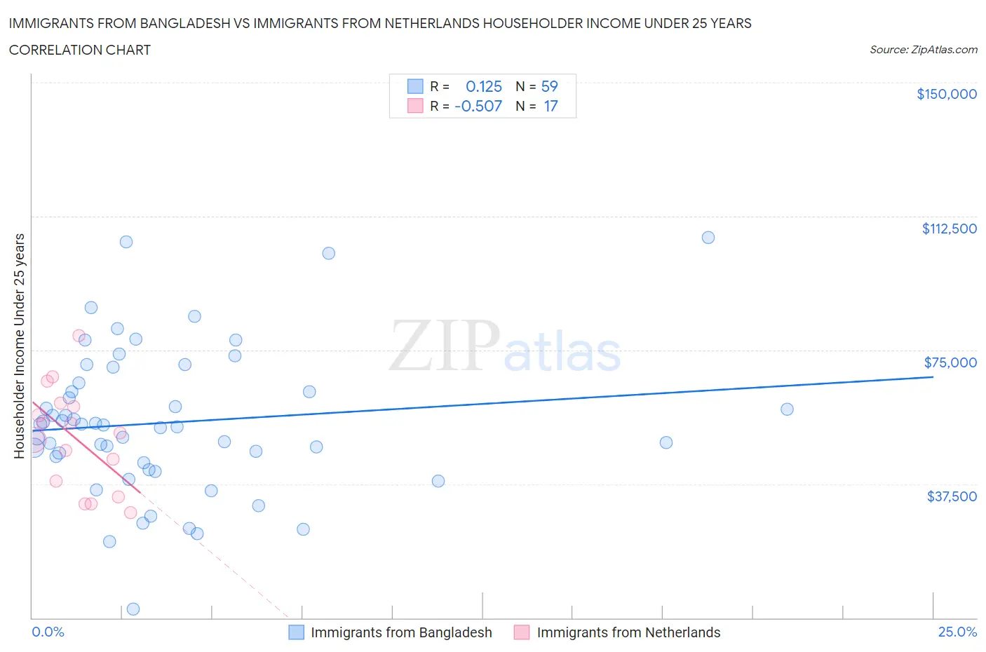 Immigrants from Bangladesh vs Immigrants from Netherlands Householder Income Under 25 years