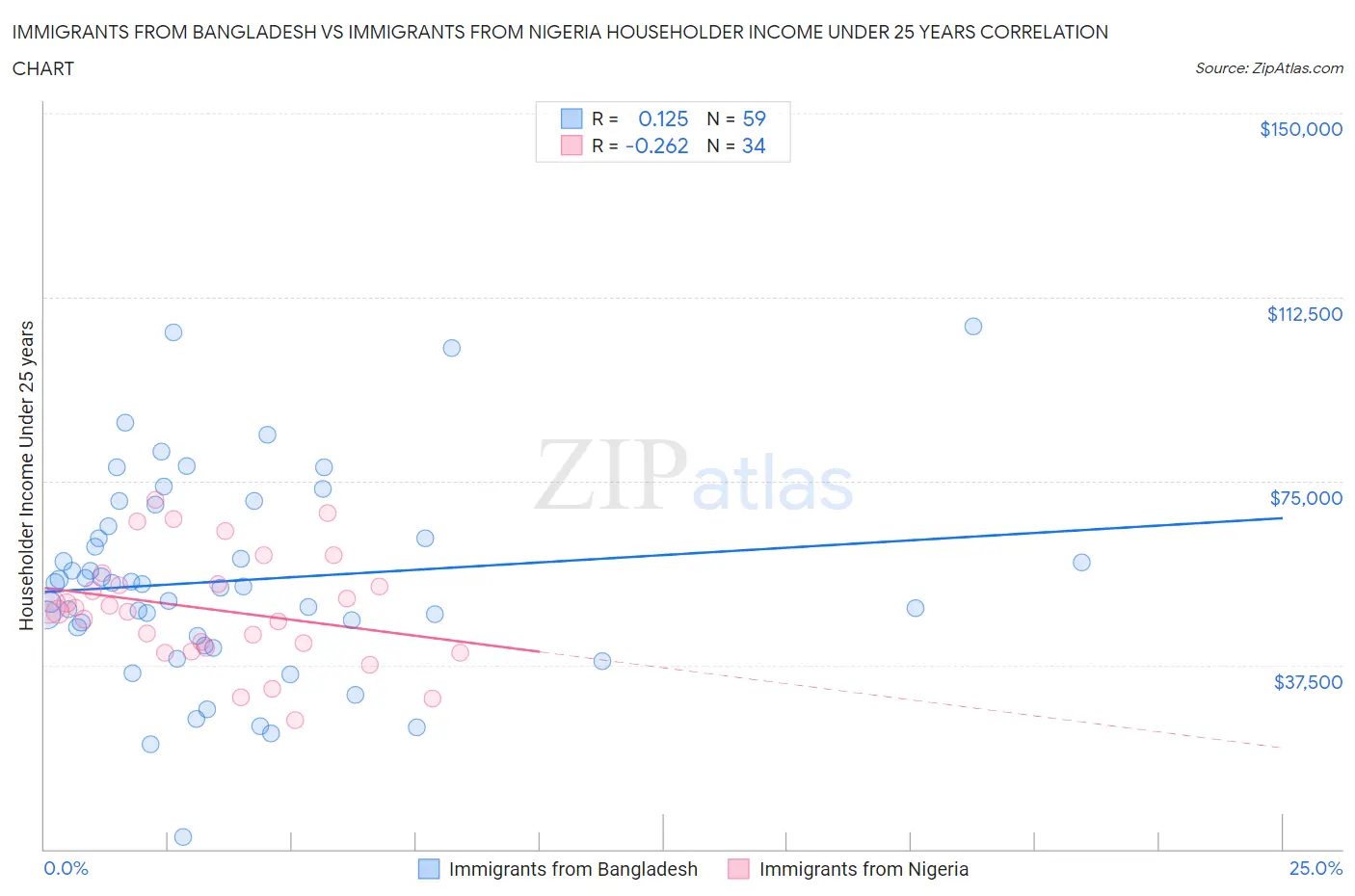 Immigrants from Bangladesh vs Immigrants from Nigeria Householder Income Under 25 years