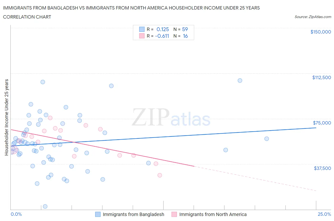 Immigrants from Bangladesh vs Immigrants from North America Householder Income Under 25 years