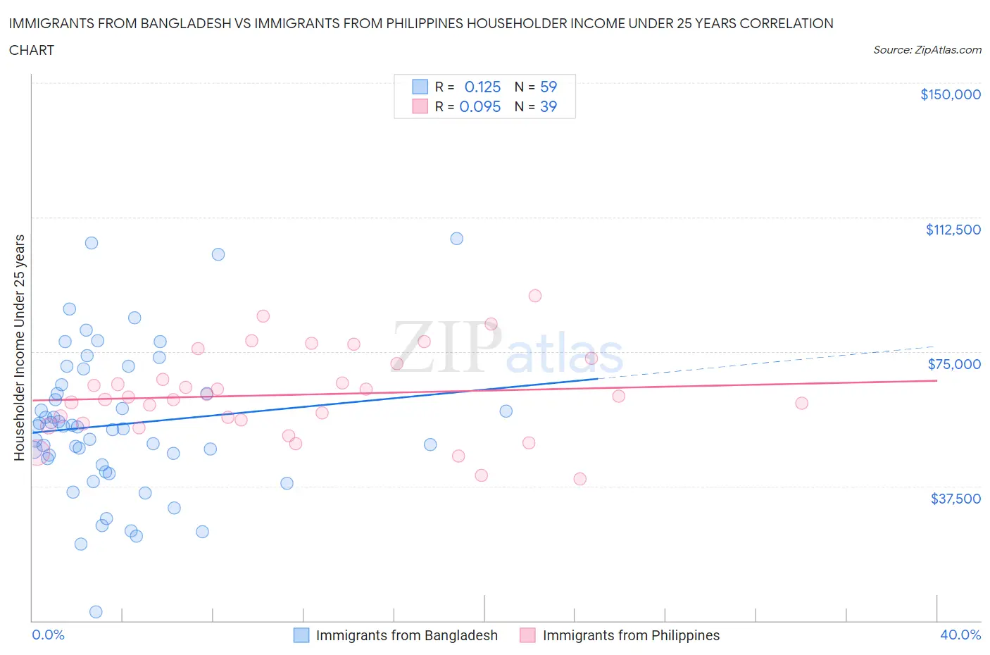 Immigrants from Bangladesh vs Immigrants from Philippines Householder Income Under 25 years