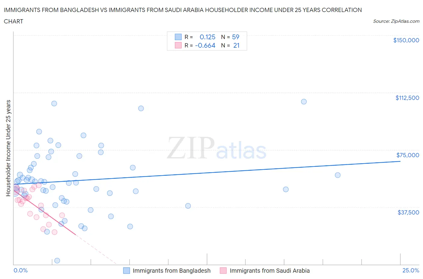 Immigrants from Bangladesh vs Immigrants from Saudi Arabia Householder Income Under 25 years