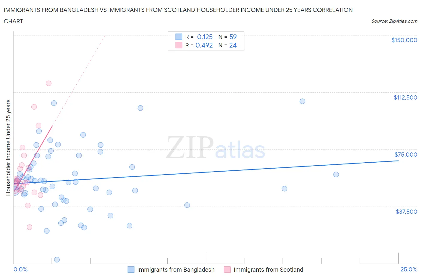 Immigrants from Bangladesh vs Immigrants from Scotland Householder Income Under 25 years