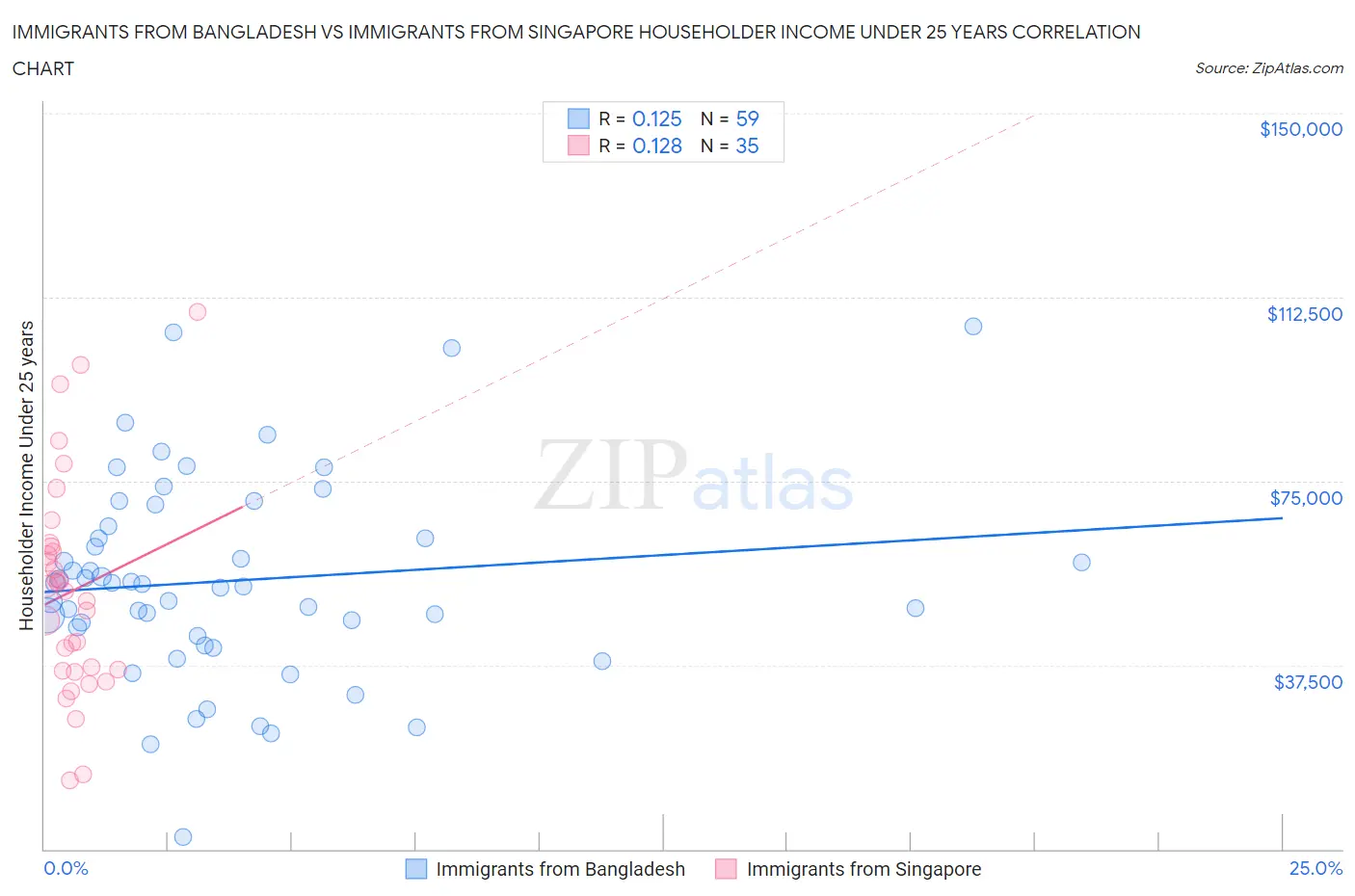 Immigrants from Bangladesh vs Immigrants from Singapore Householder Income Under 25 years