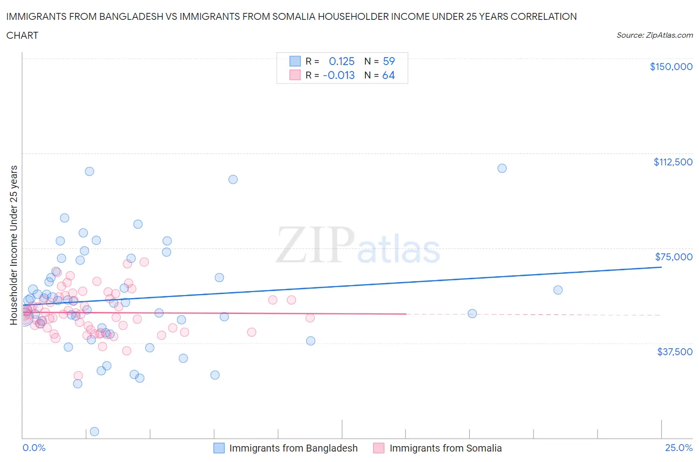 Immigrants from Bangladesh vs Immigrants from Somalia Householder Income Under 25 years