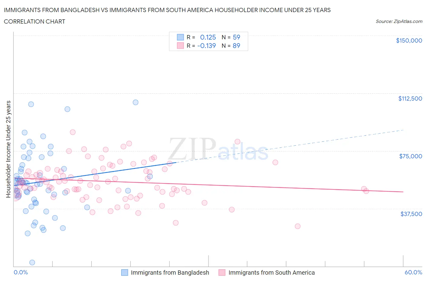 Immigrants from Bangladesh vs Immigrants from South America Householder Income Under 25 years