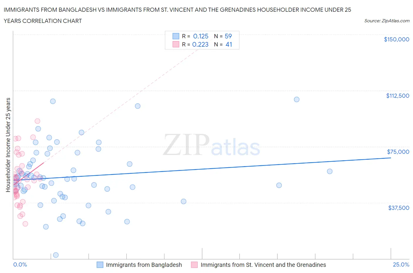 Immigrants from Bangladesh vs Immigrants from St. Vincent and the Grenadines Householder Income Under 25 years