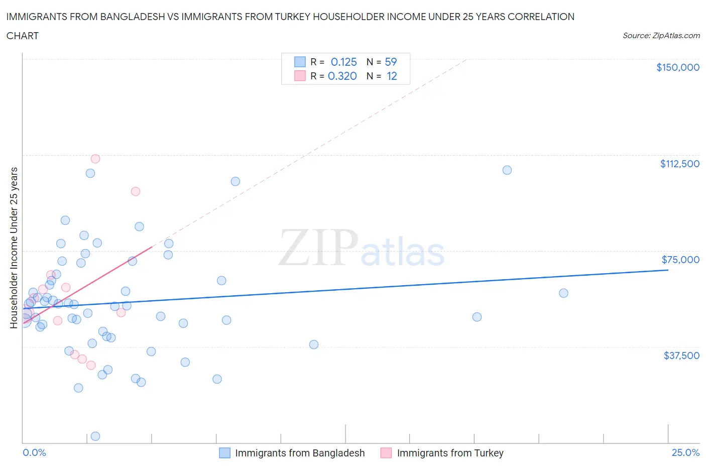 Immigrants from Bangladesh vs Immigrants from Turkey Householder Income Under 25 years