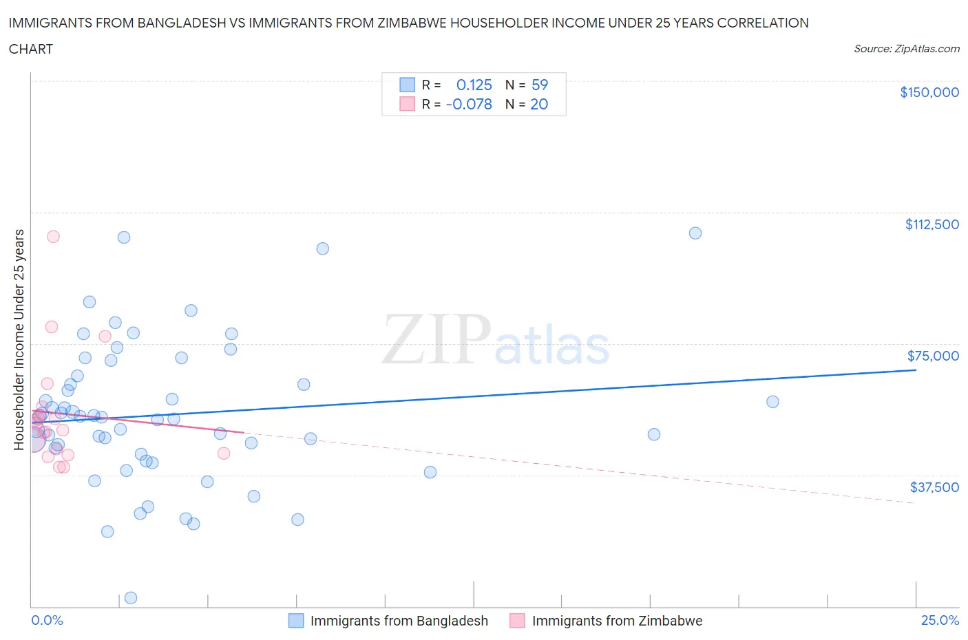 Immigrants from Bangladesh vs Immigrants from Zimbabwe Householder Income Under 25 years