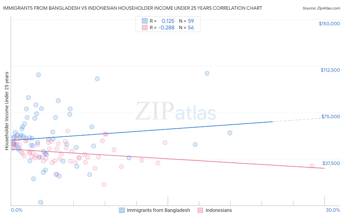 Immigrants from Bangladesh vs Indonesian Householder Income Under 25 years
