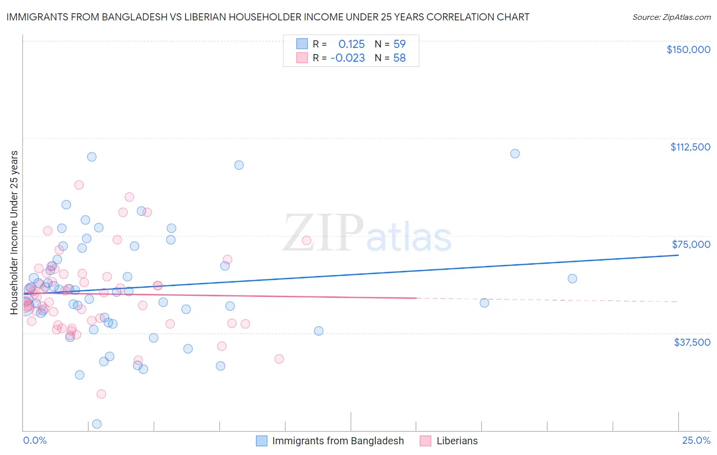 Immigrants from Bangladesh vs Liberian Householder Income Under 25 years