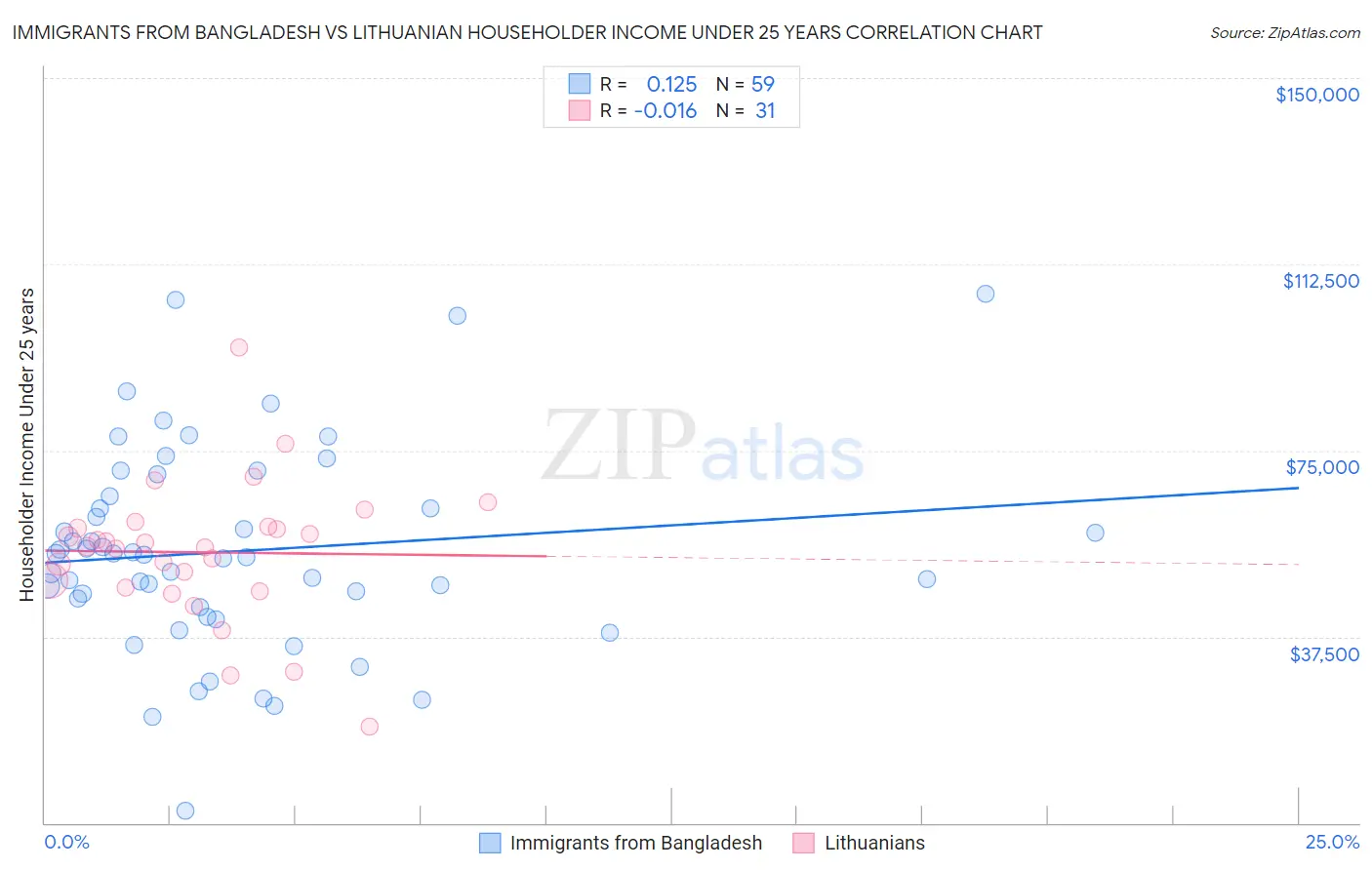 Immigrants from Bangladesh vs Lithuanian Householder Income Under 25 years