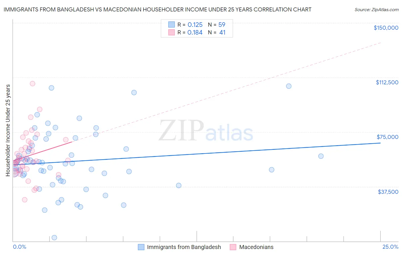 Immigrants from Bangladesh vs Macedonian Householder Income Under 25 years