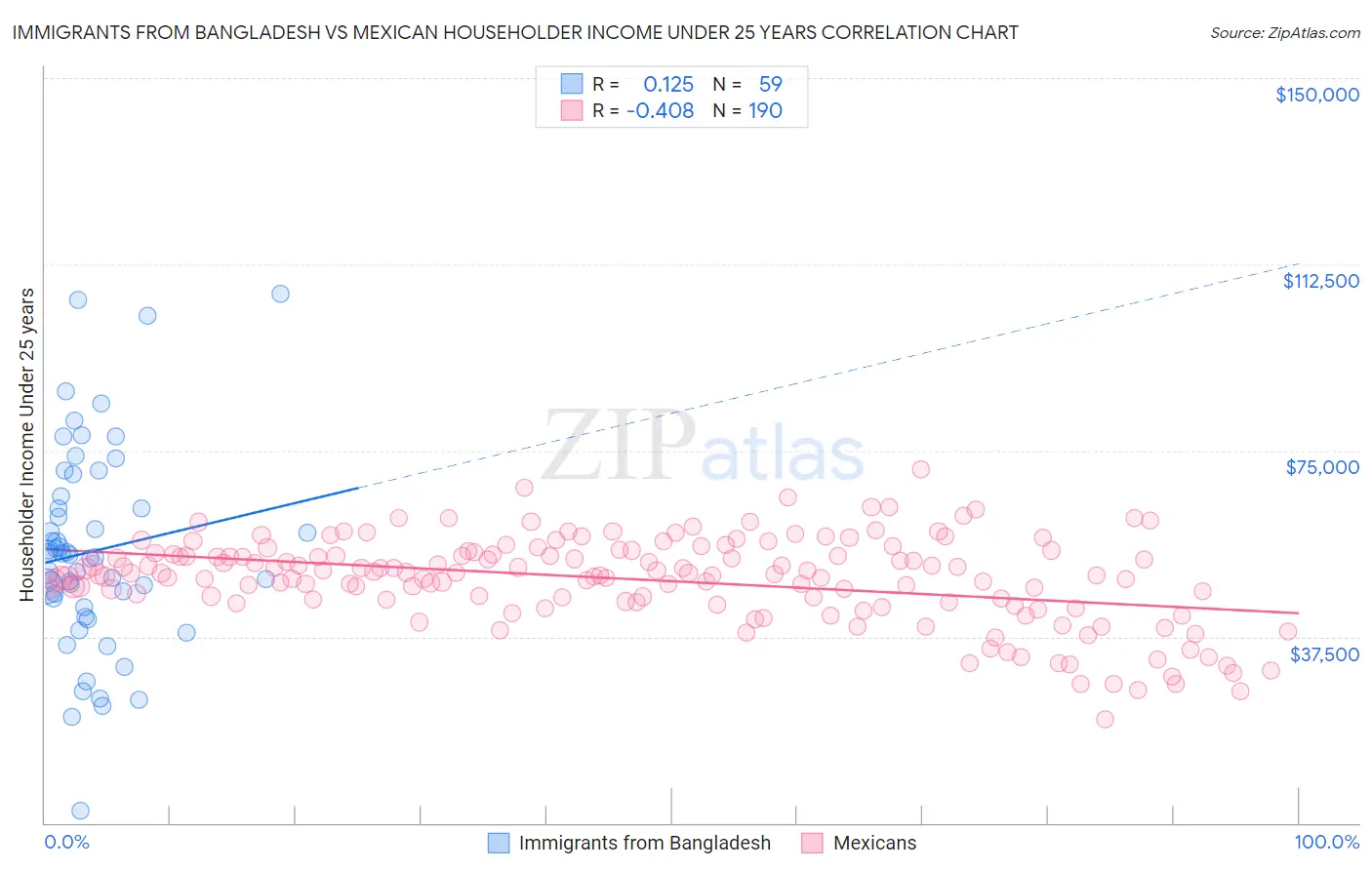 Immigrants from Bangladesh vs Mexican Householder Income Under 25 years