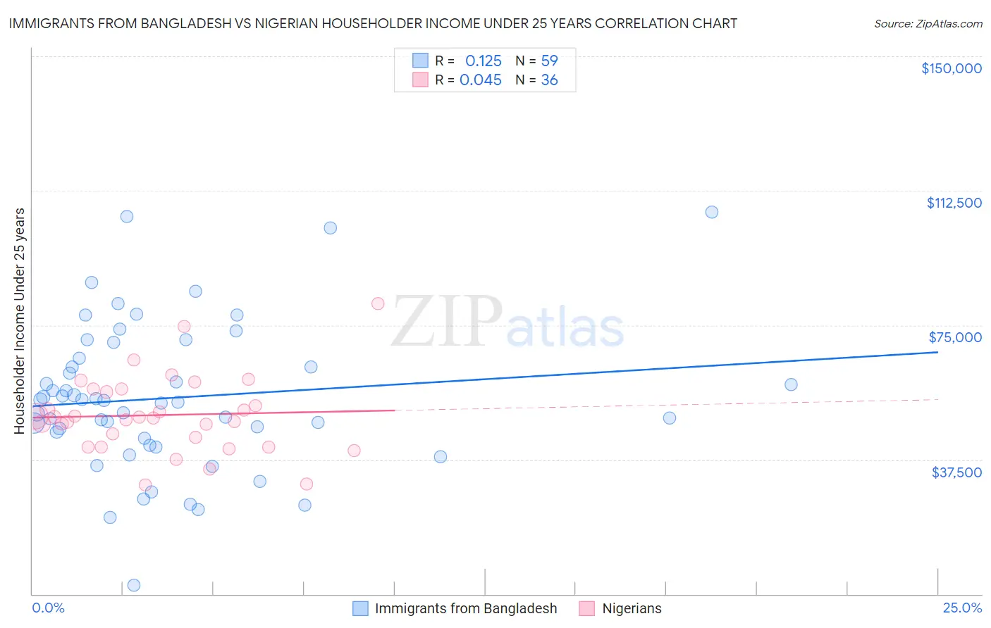 Immigrants from Bangladesh vs Nigerian Householder Income Under 25 years