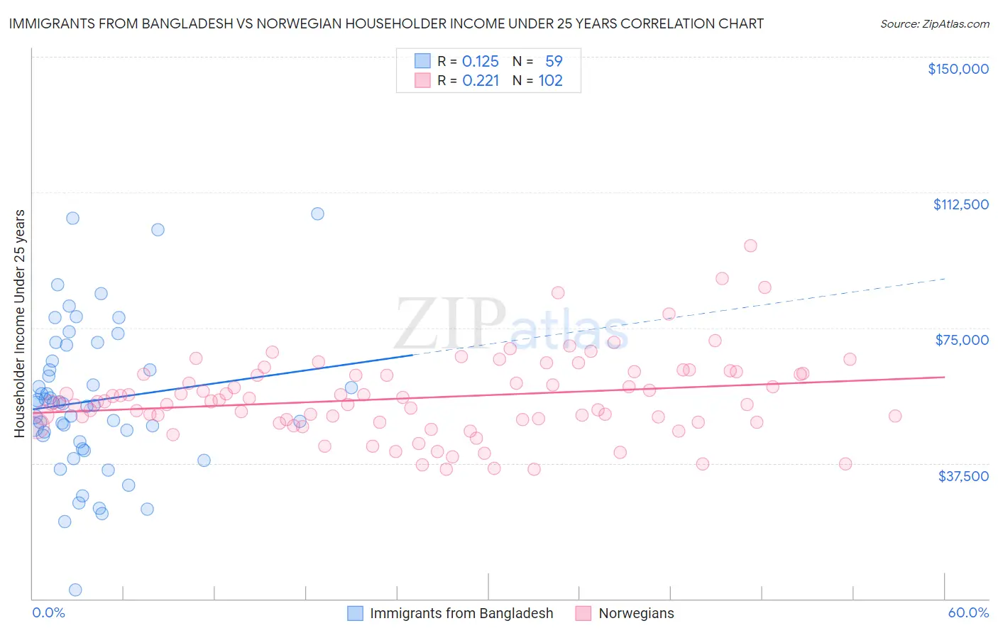 Immigrants from Bangladesh vs Norwegian Householder Income Under 25 years