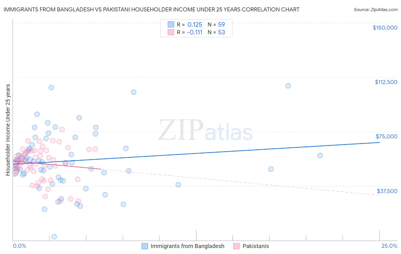 Immigrants from Bangladesh vs Pakistani Householder Income Under 25 years